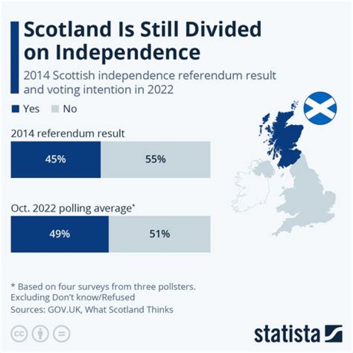 Scotland Votes No: Country Will Not Be Independent From The UK